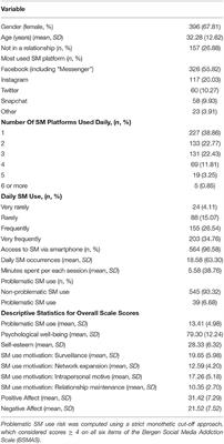 Exploring the Role of Social Media Use Motives, Psychological Well-Being, Self-Esteem, and Affect in Problematic Social Media Use